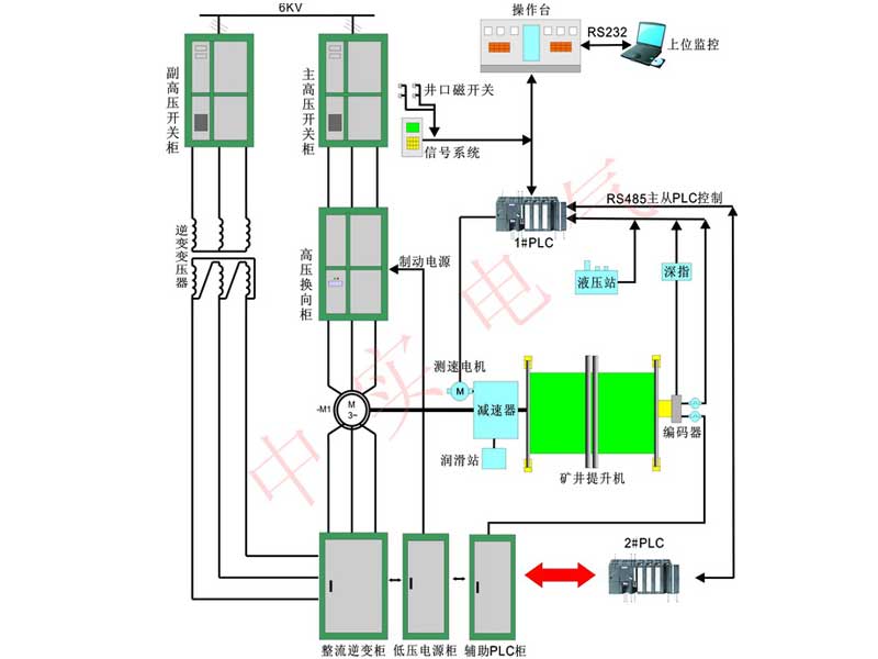 Double-feed Frequency Conversion Electric Control System